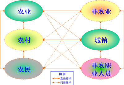 農業易相