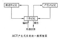 ACT模型