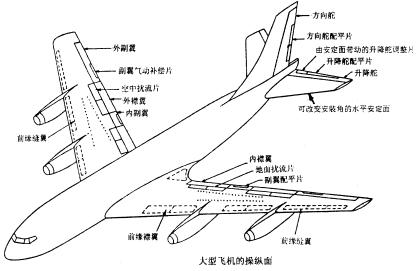 襟翼、前緣襟翼等的相關示意圖