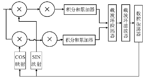 圖1 接收機載波環工作原理圖