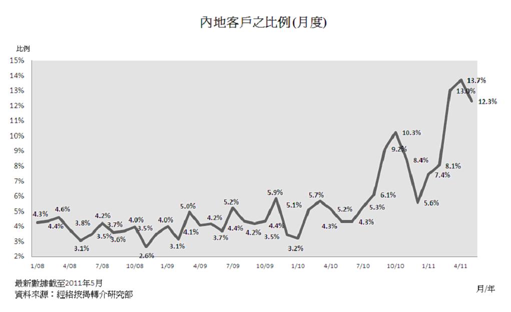 按揭成數