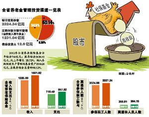 養老保險金入市