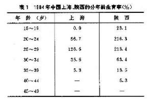 生育率