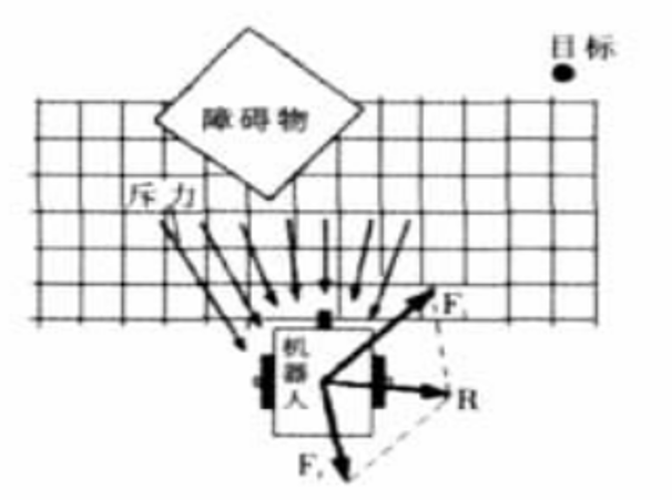 虛擬力場法