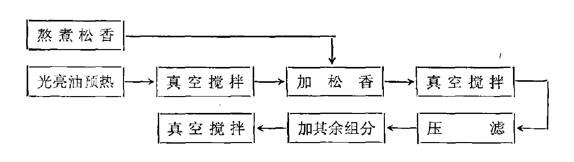 不滴流浸漬劑的混製程序