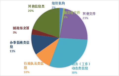 汕尾市2017年政府信息公開工作年度報告