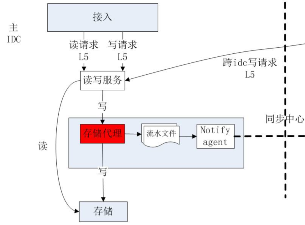 單寫多讀