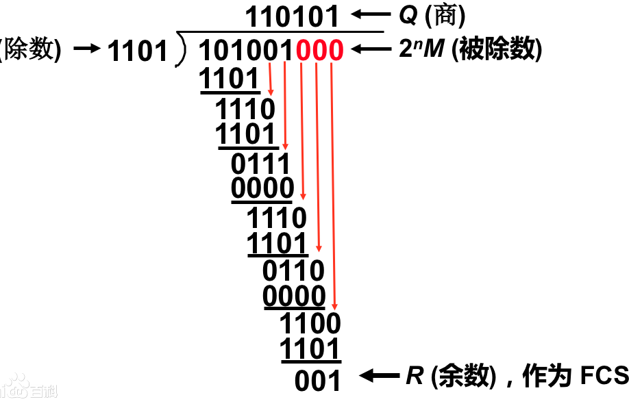 模2除法