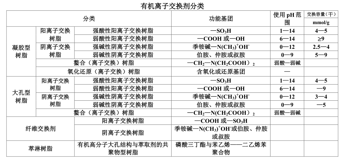 離子交換分離