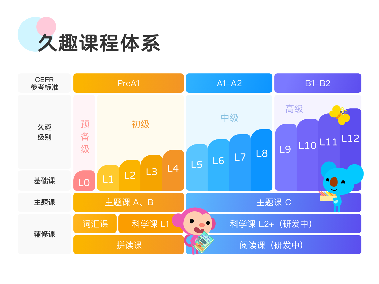 久趣英語-課程體系