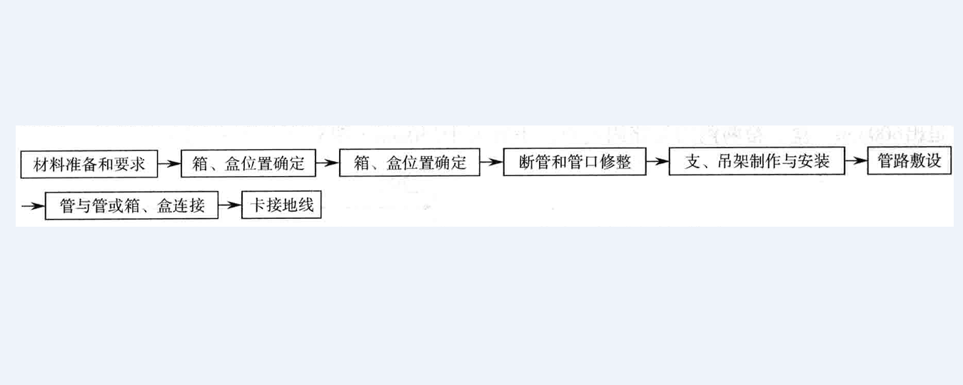 防水防塵可撓性金屬導管施工工法