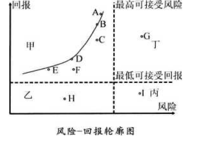 風險-回報輪廓圖