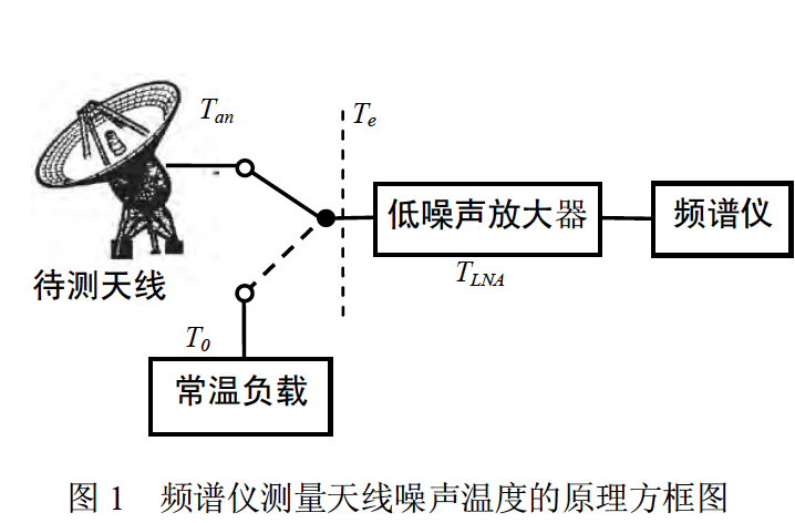 頻譜儀測量天線噪聲溫度的原理方框圖