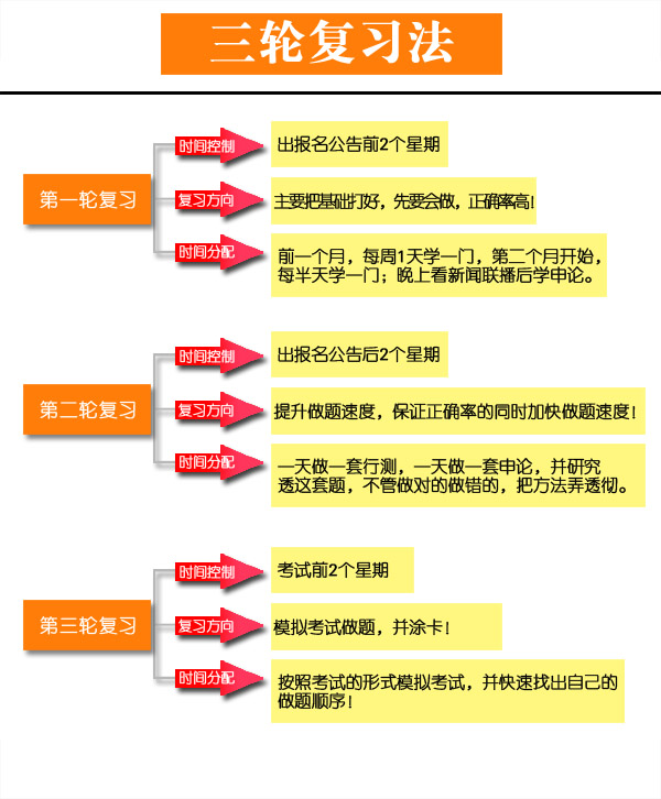 三輪複習法圖解