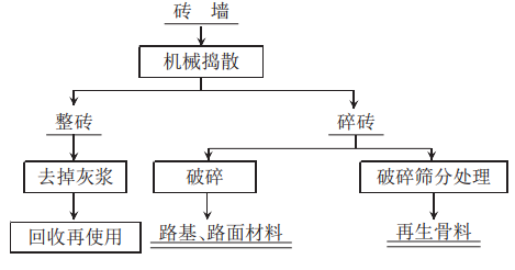 廢磚回收利用流程圖