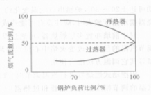 煙氣側汽溫調節