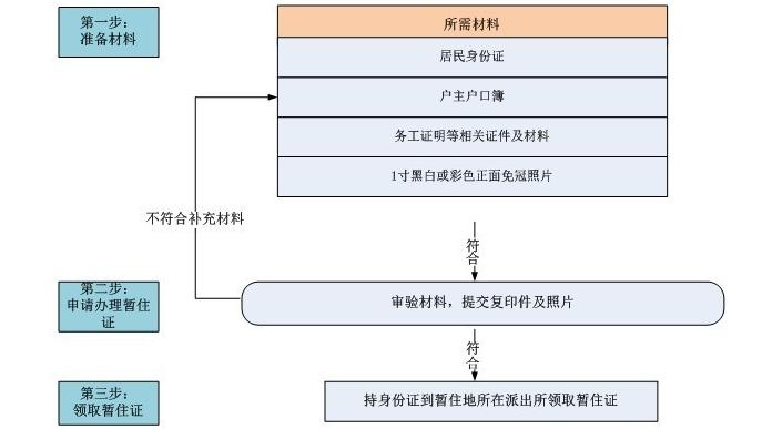 甘孜暫住證或居住證辦理指南