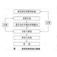 財務控制系統