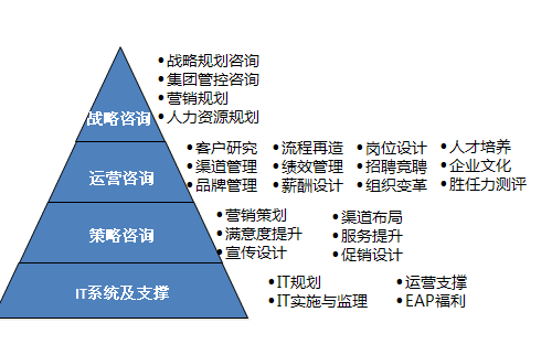 管理諮詢