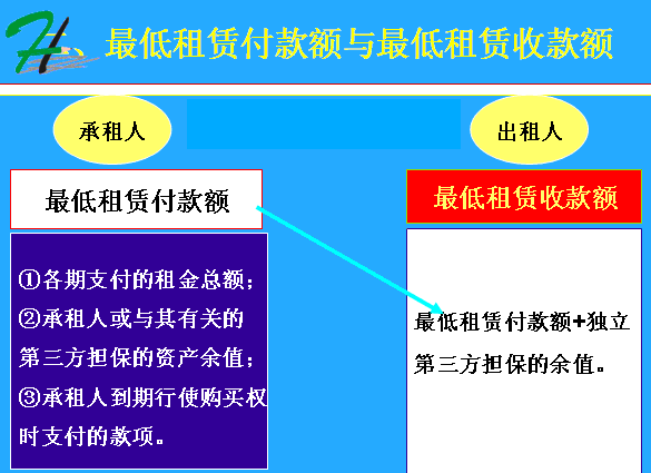 最低租賃收款額