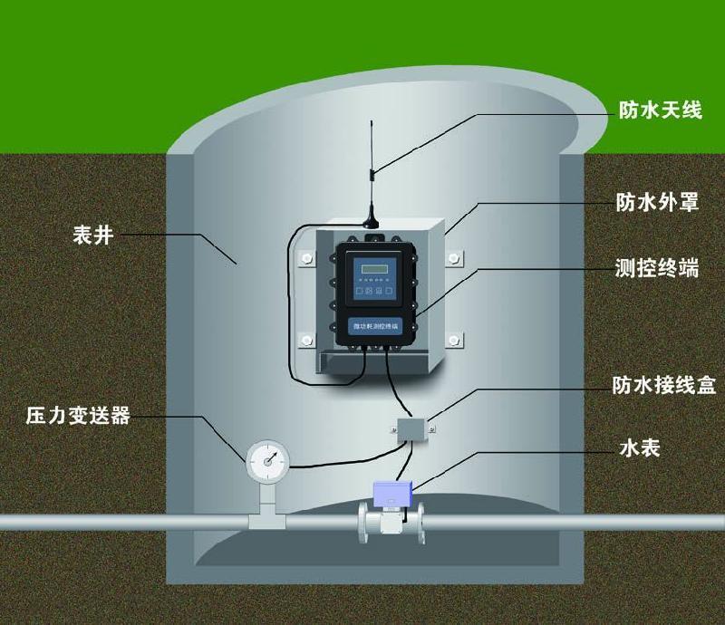 外水壓力監測