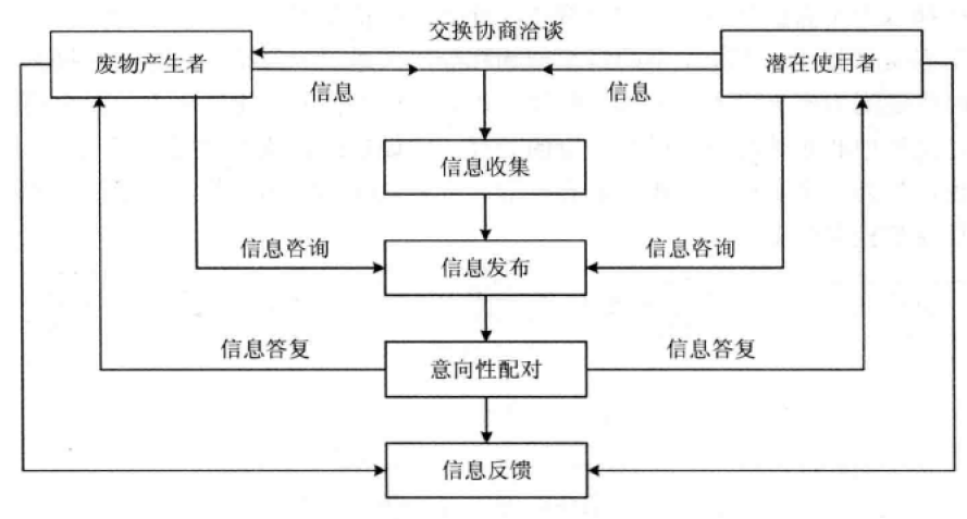 廢物交換