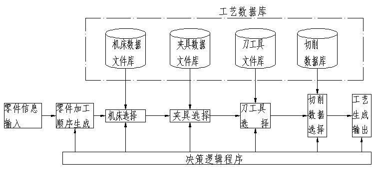 創成式CAPP系統