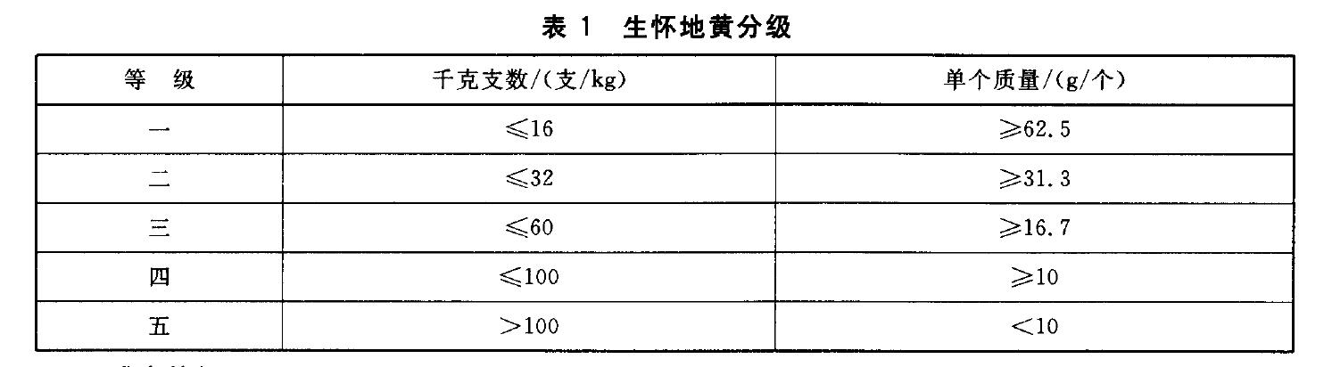 表1 生懷地黃分級