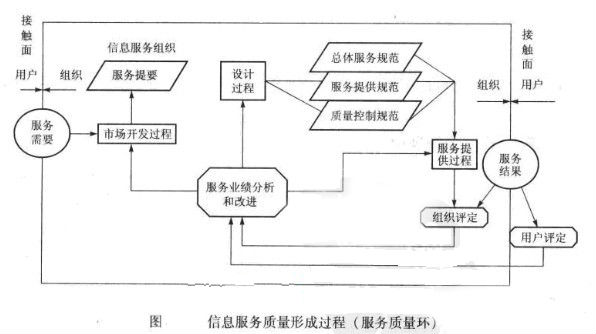 信息服務質量