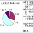 戀愛動機