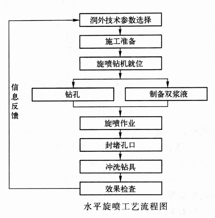 隧道水平旋噴預支護施工工法