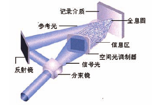 全息通用光碟