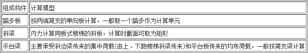 梁式樓梯的計算模型