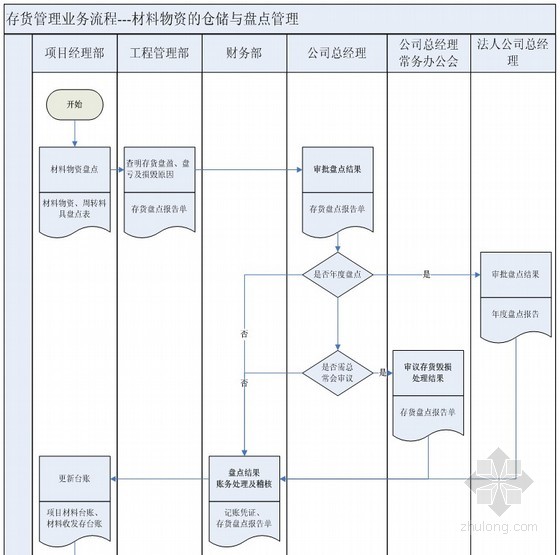 建築施工項目材料管理