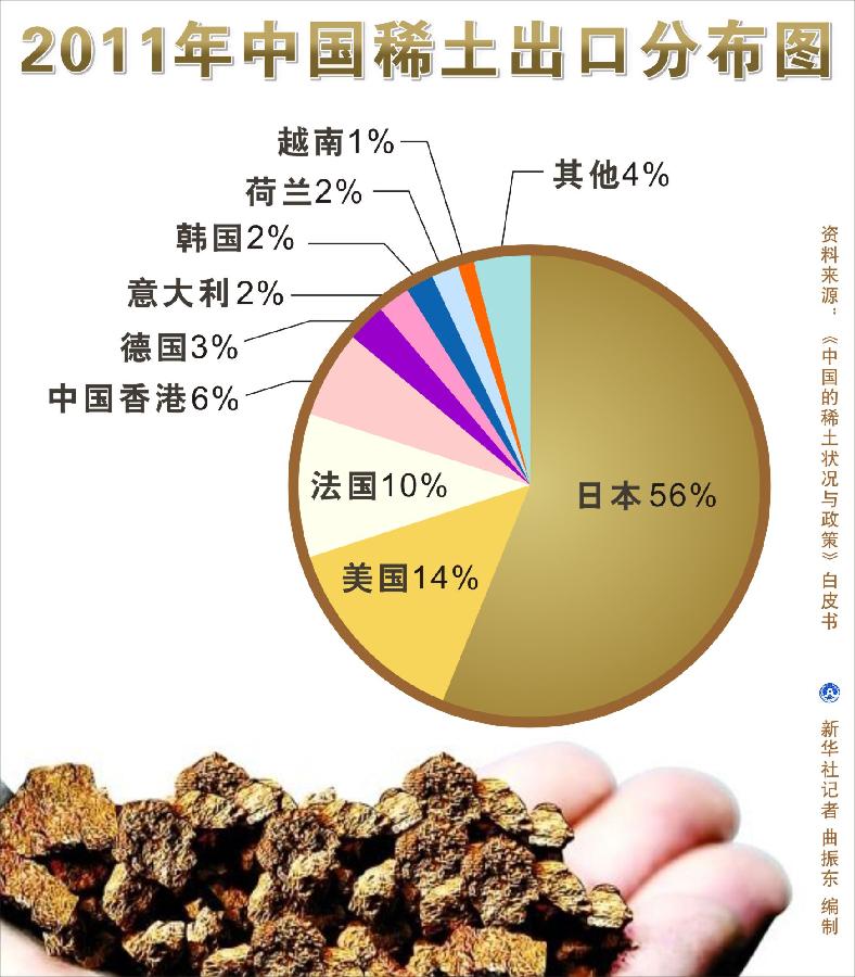 2011年中國稀土出口分布圖