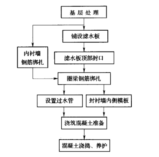 地下室薄型濾水層防排水施工工法