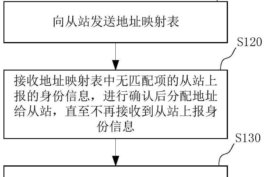 RS-485匯流排多機通信地址自動分配方法、裝置和系統