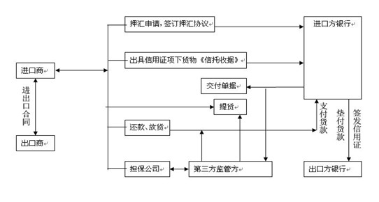 流程2