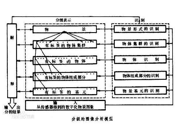 圖像分析方法