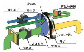 轉輪式回收原理