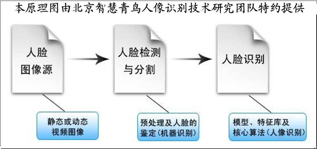 人像識別技術原理圖剖析