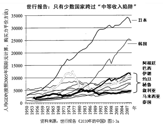 中等收入國家陷阱