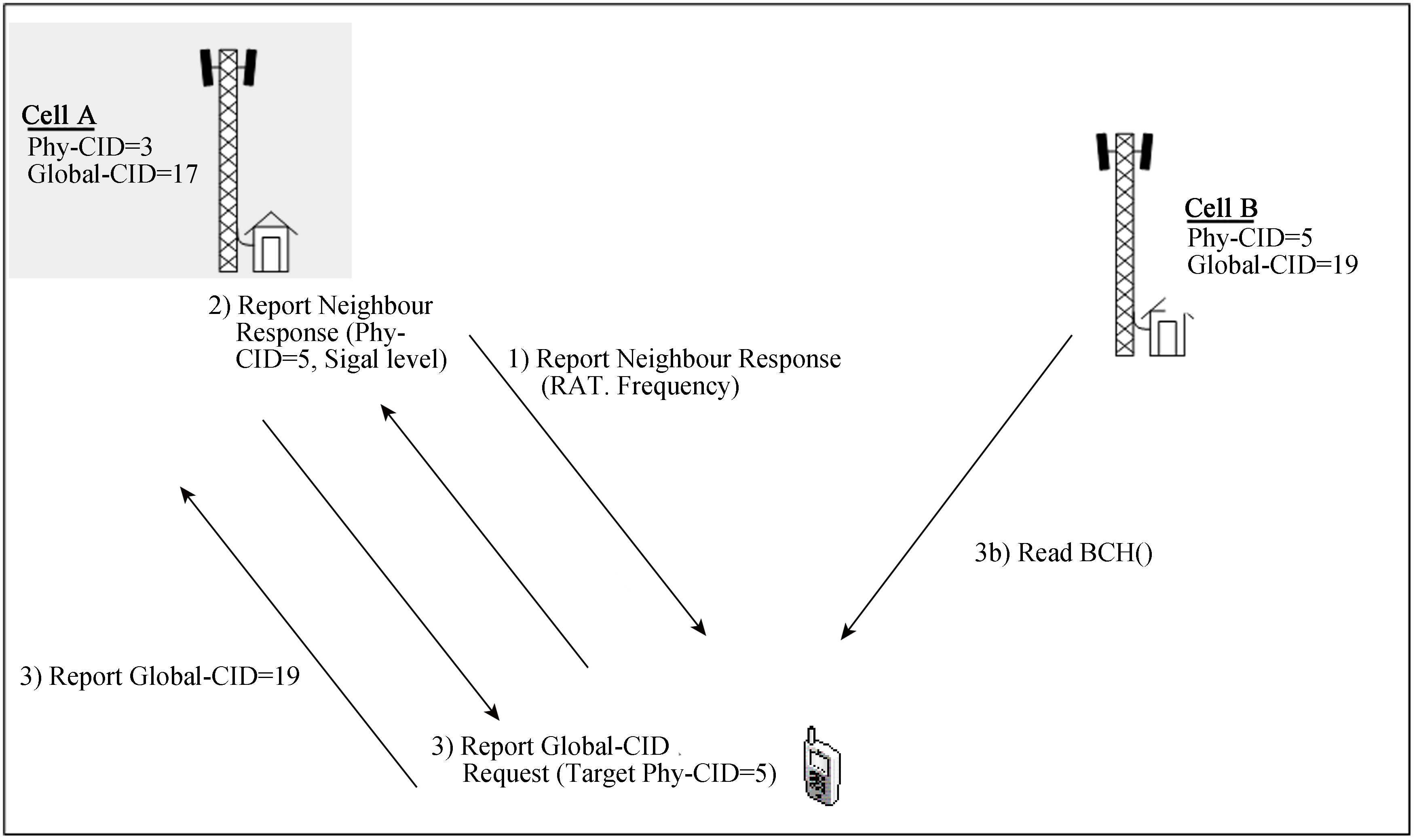 圖5  異頻和異系統自動鄰區關係功能