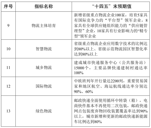 江蘇省 “十四五”現代物流業發展規劃