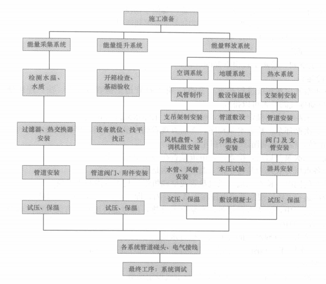 地源熱泵供暖空調施工工法