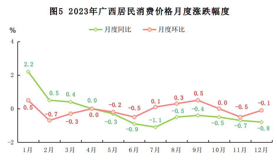 2023年廣西壯族自治區國民經濟和社會發展統計公報