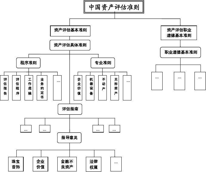 中國資產評估準則體系