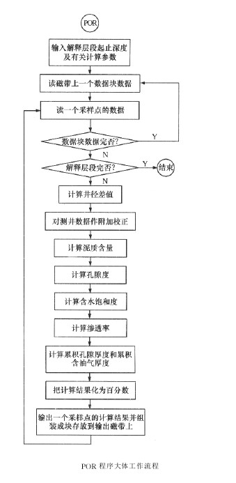 測井數據處理