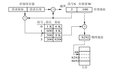 段表