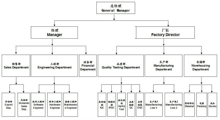 比亞泰科技組織構架圖